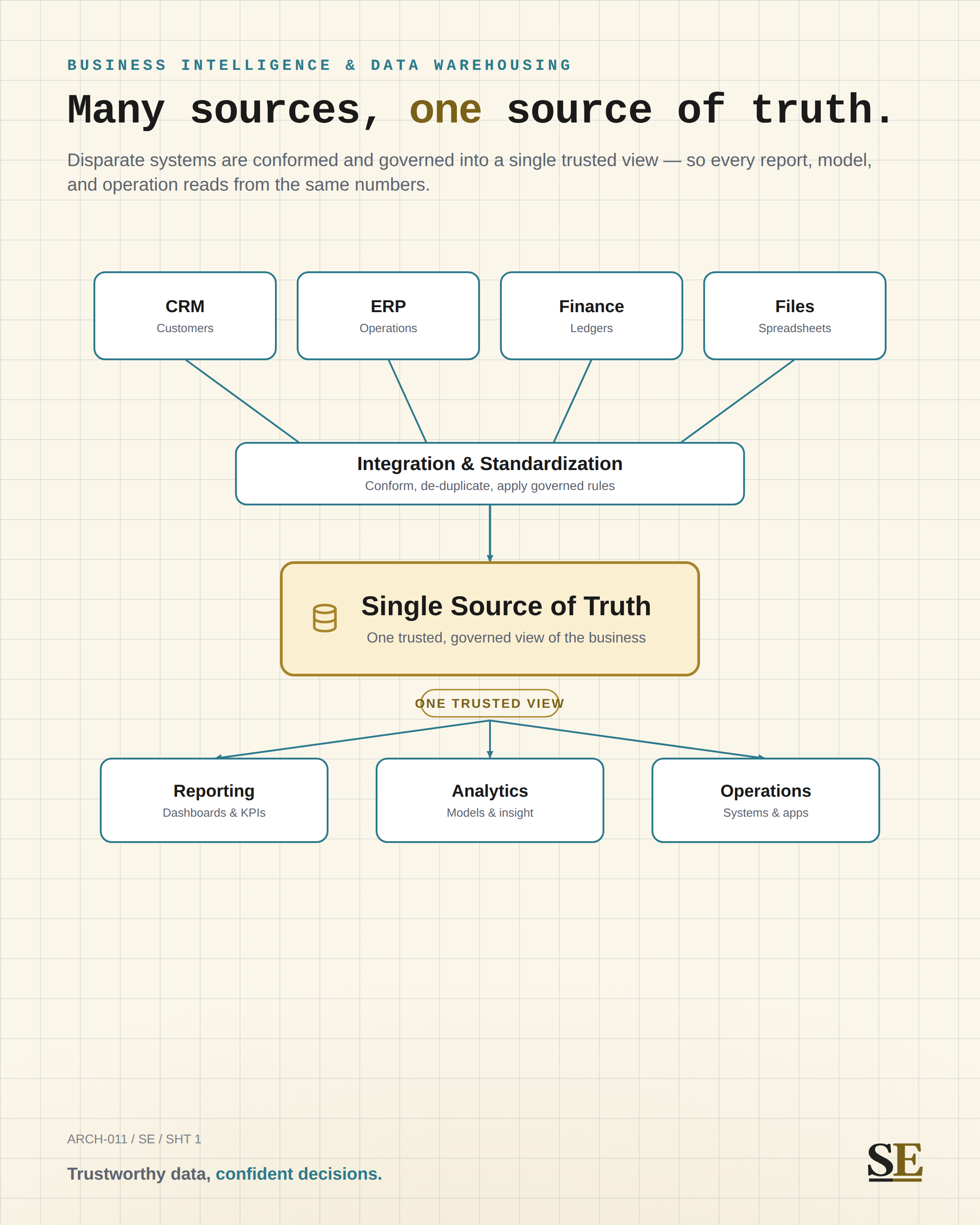 Four disparate source systems standardizing into one gold Single Source of Truth that fans out to reporting, analytics, and operations.