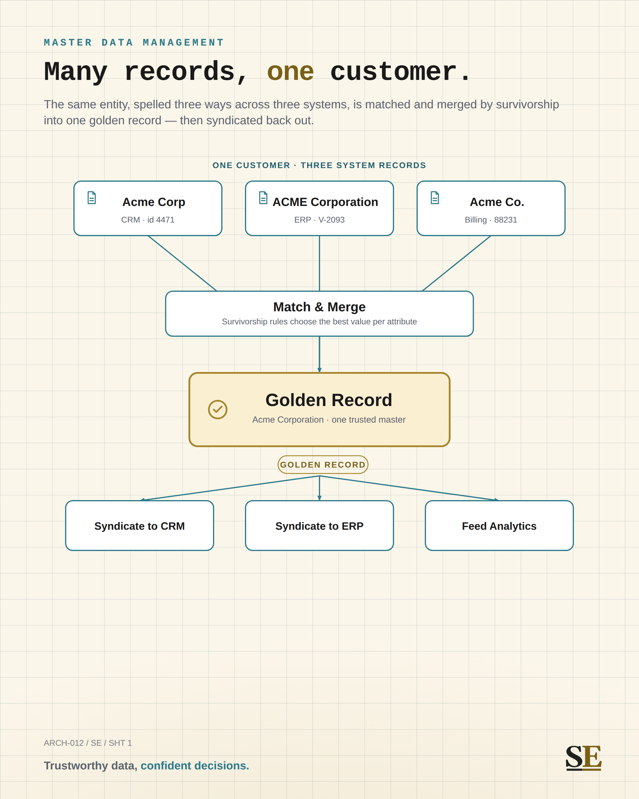 Three variant records of the same entity matched and merged by survivorship rules into one gold golden record, then syndicated back out to downstream systems.