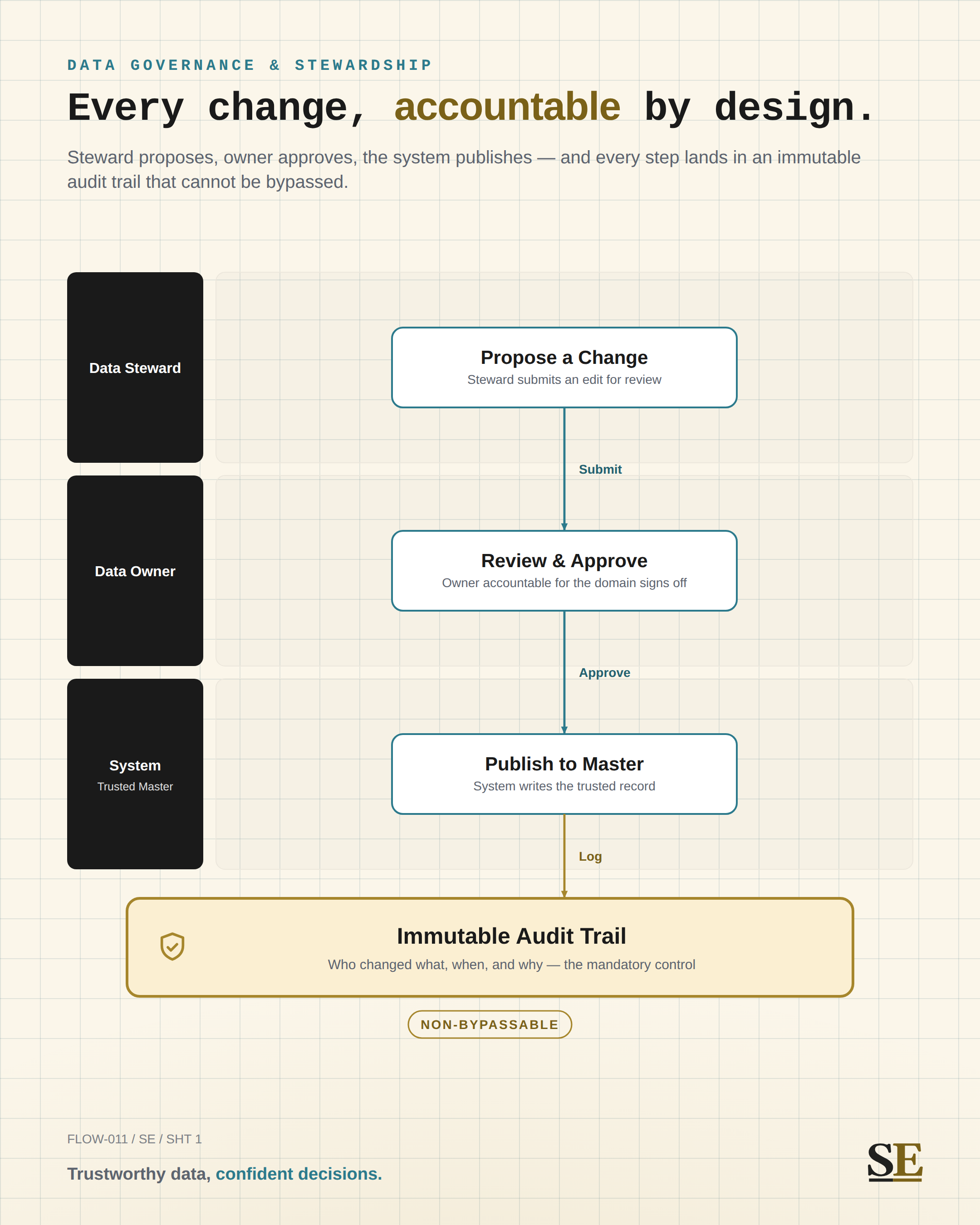 A three-lane governance workflow - steward, owner, system - with an immutable audit-trail entry as the mandatory control.