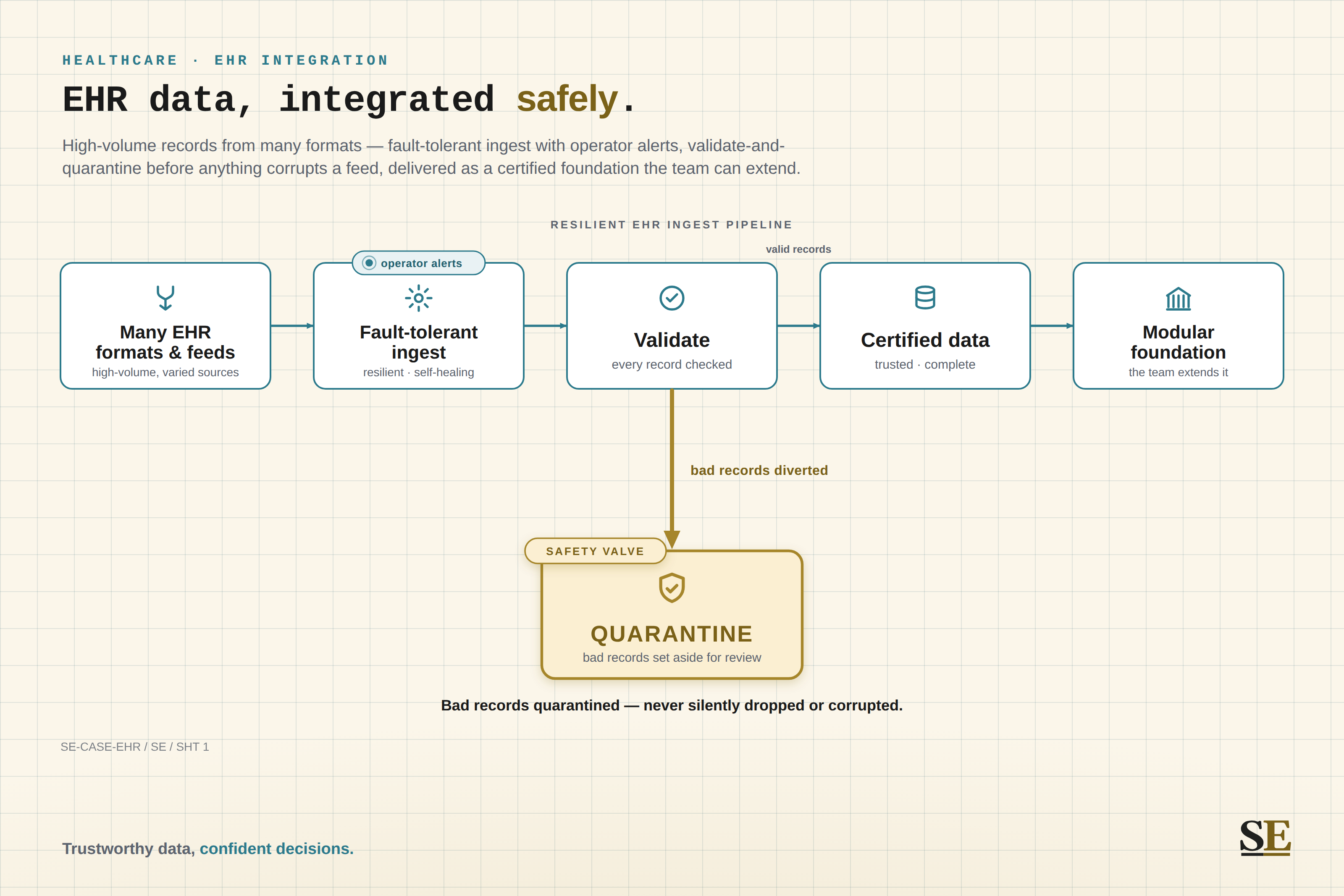 Accelerating Electronic Health Record Integration