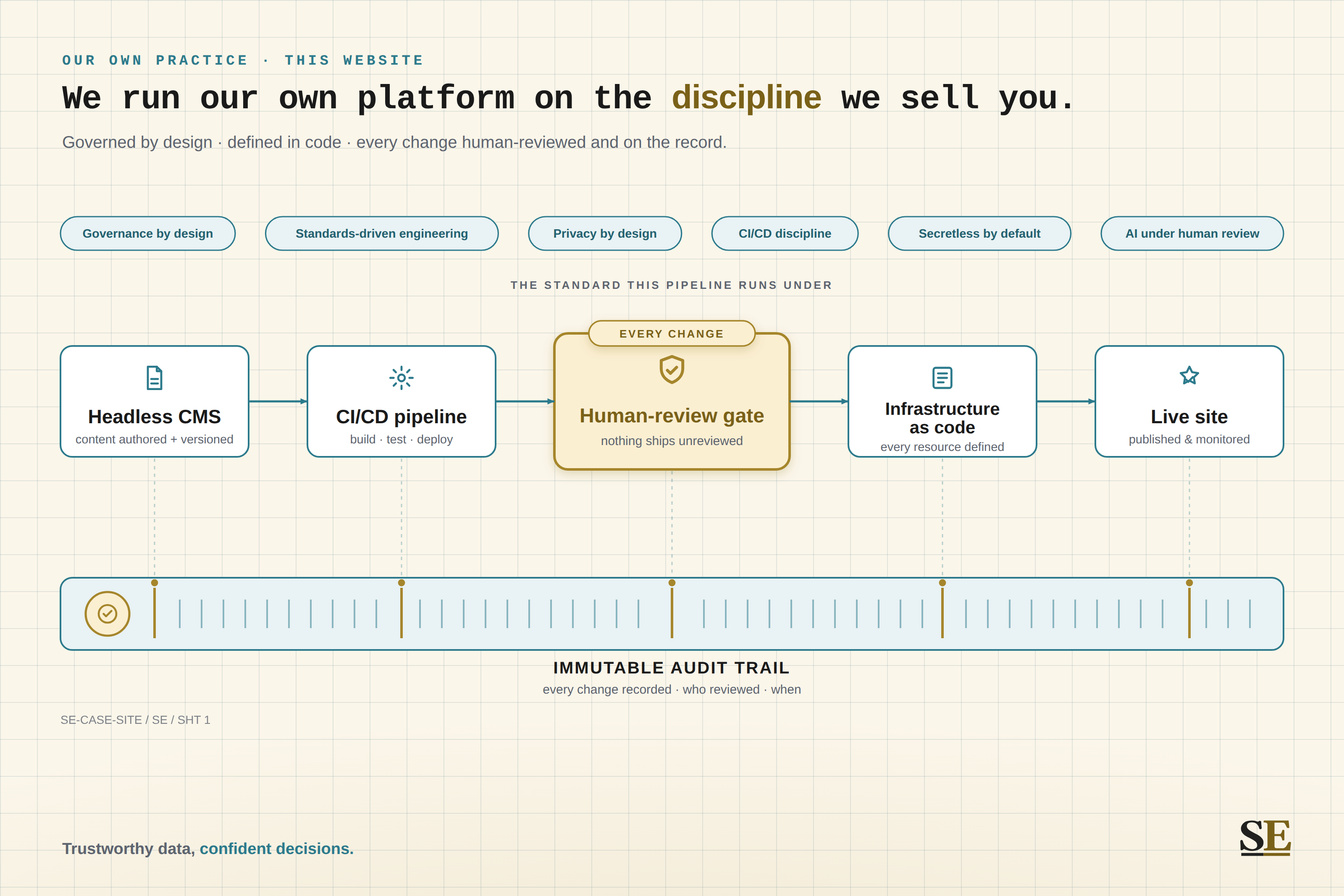 Building Our Own Governed Web Platform