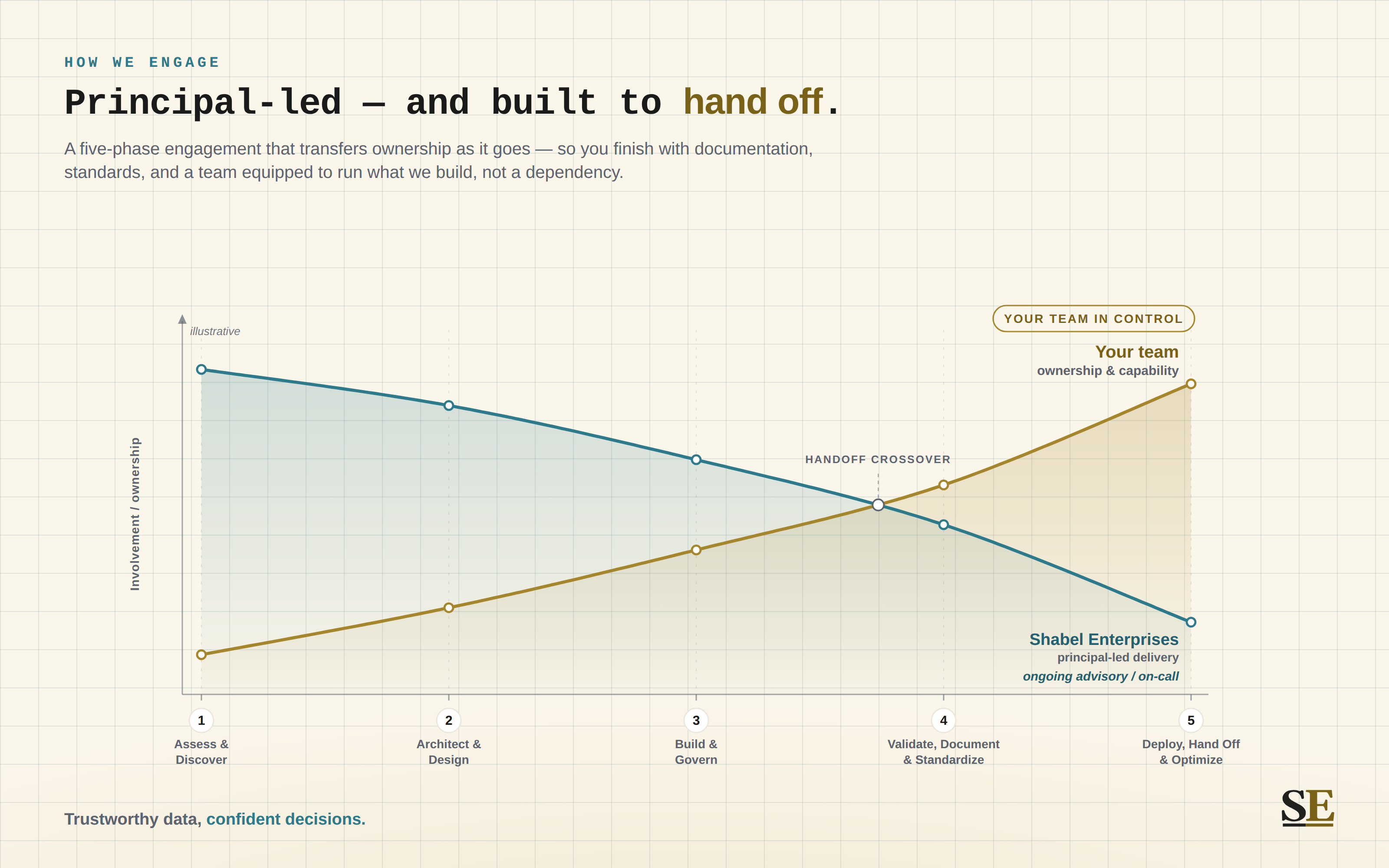 A five-phase engagement - Assess & Discover, Architect & Design, Build & Govern, Validate/Document/Standardize, and Deploy/Hand Off/Optimize - in which Shabel Enterprises principal-led involvement tapers as your teams ownership rises past the handoff, ending with your team in control.
