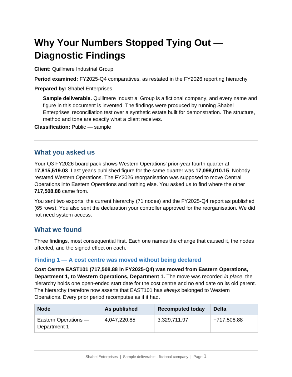 Page 1 of a sample diagnostic report for a fictional company, Why Your Numbers Stopped Tying Out: the question the client asked, and Finding 1, a cost centre moved between divisions without being declared, with a table of the published figure, the figure recomputed today and the difference.