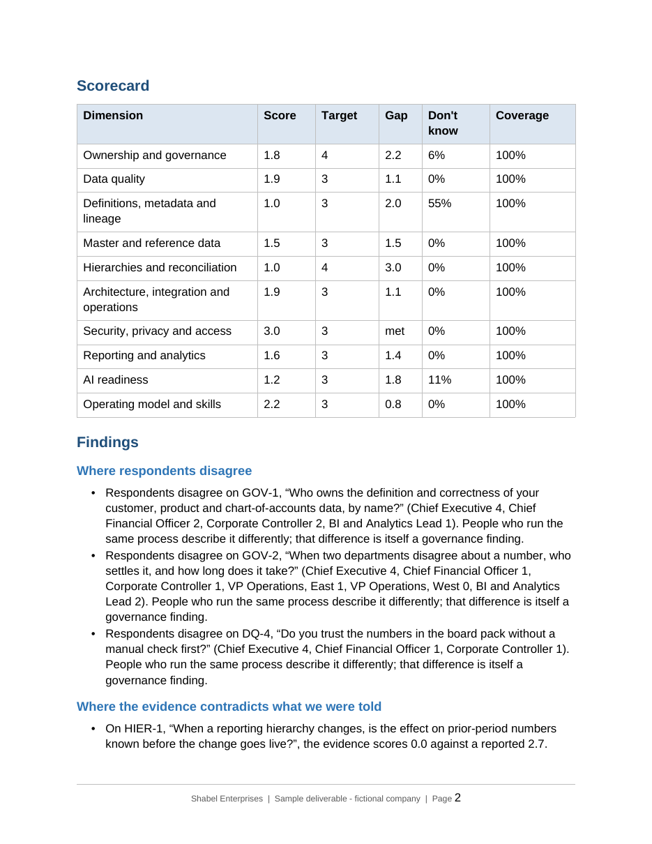 Page 2 of a sample data environment assessment for a fictional company: a scorecard of ten dimensions, from ownership and governance to AI readiness, each with a score, a target, the gap and the share of don't-know answers, followed by findings where respondents disagreed.